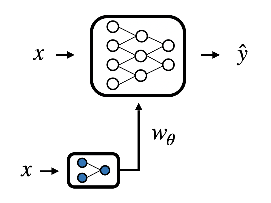 Hypernetwork